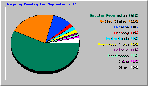 Usage by Country for September 2014