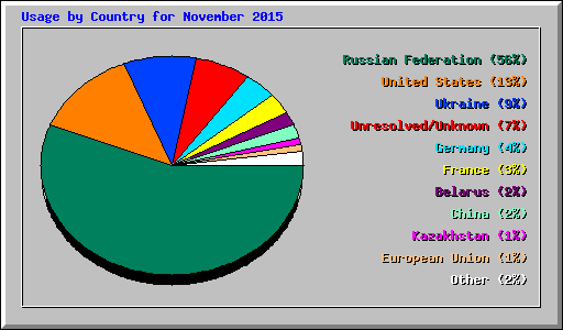 Usage by Country for November 2015