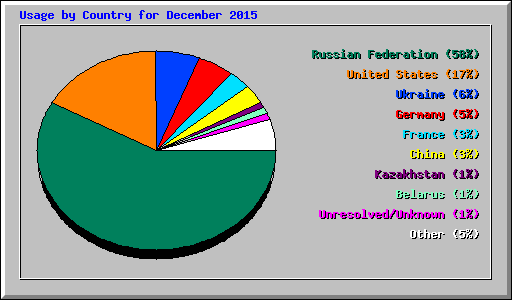 Usage by Country for December 2015