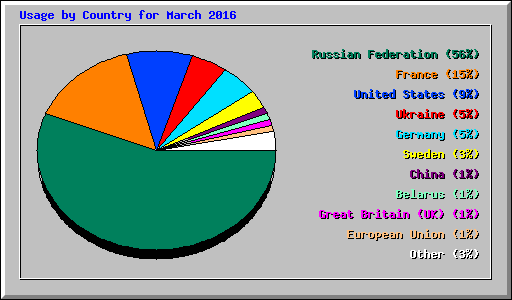 Usage by Country for March 2016