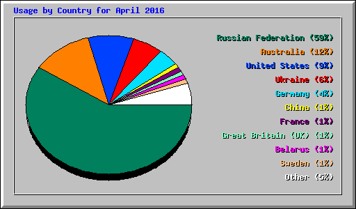 Usage by Country for April 2016