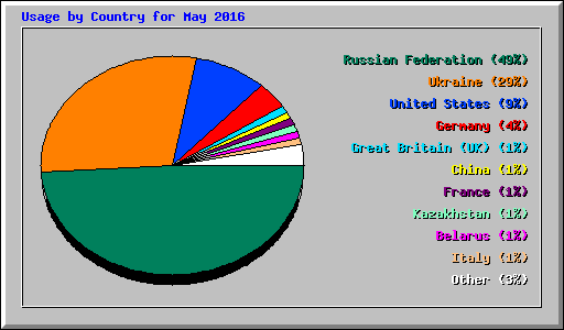 Usage by Country for May 2016