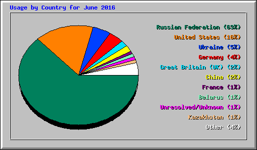 Usage by Country for June 2016
