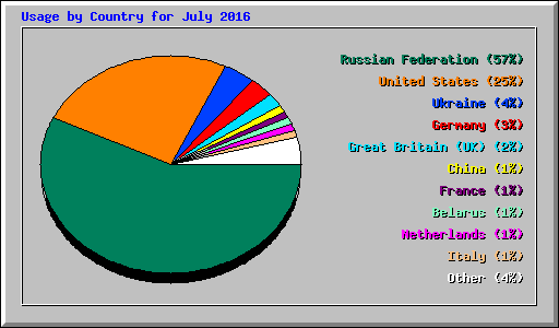 Usage by Country for July 2016