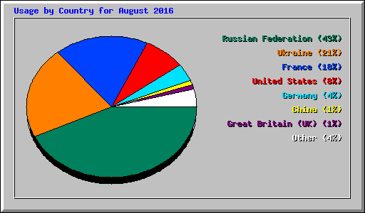 Usage by Country for August 2016