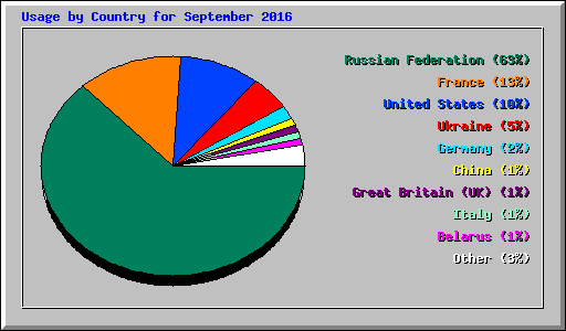 Usage by Country for September 2016