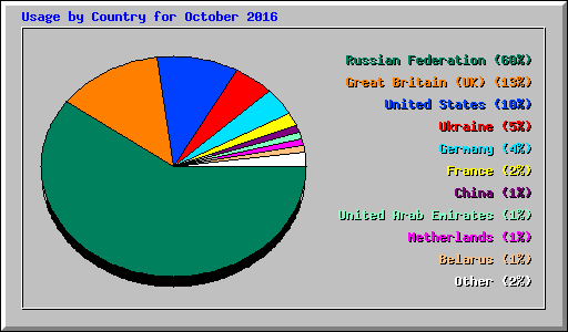 Usage by Country for October 2016