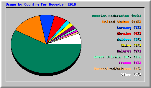 Usage by Country for November 2016
