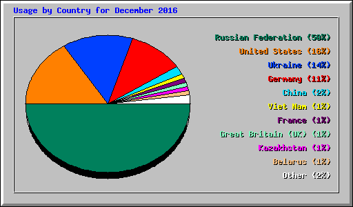 Usage by Country for December 2016