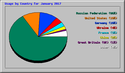 Usage by Country for January 2017