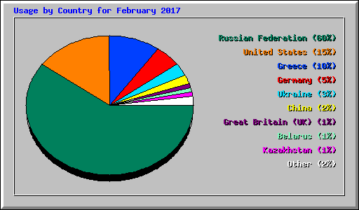 Usage by Country for February 2017