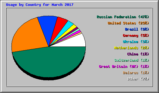 Usage by Country for March 2017