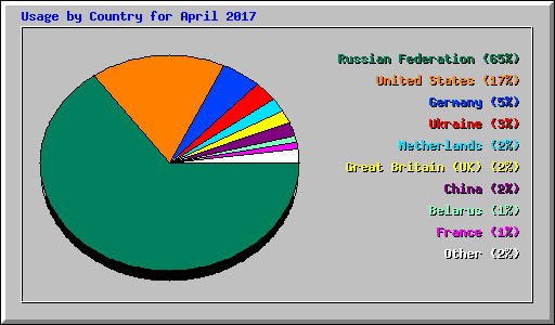 Usage by Country for April 2017