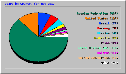 Usage by Country for May 2017