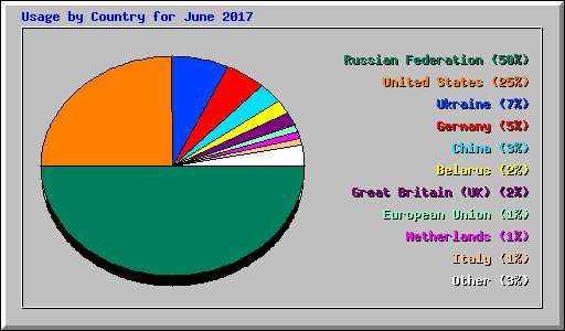 Usage by Country for June 2017