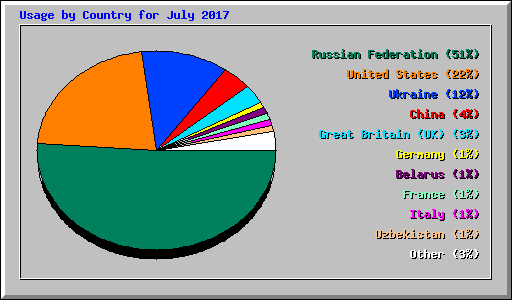 Usage by Country for July 2017