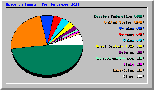 Usage by Country for September 2017