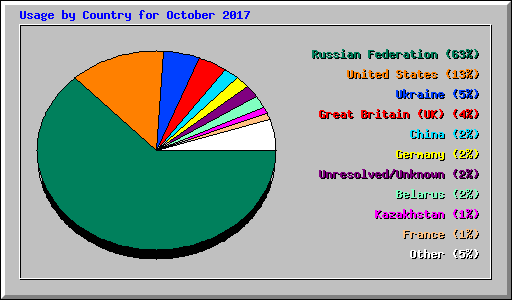 Usage by Country for October 2017