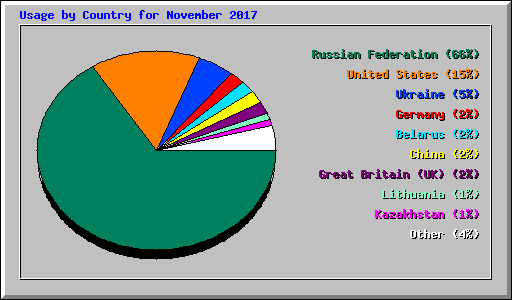 Usage by Country for November 2017