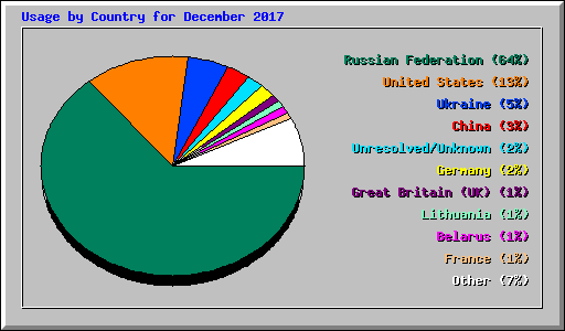 Usage by Country for December 2017