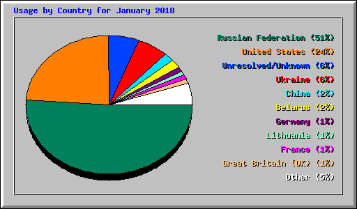 Usage by Country for January 2018