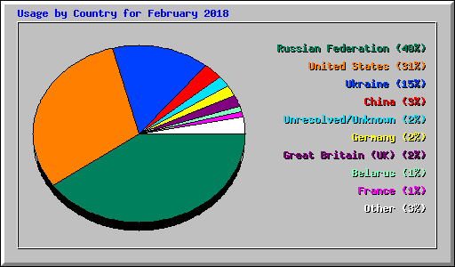 Usage by Country for February 2018