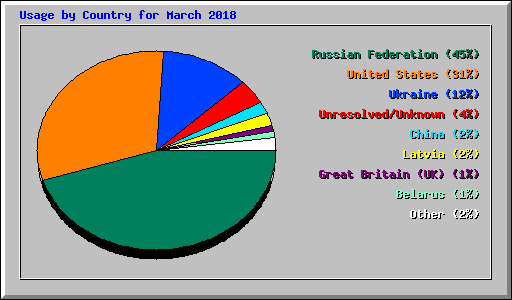Usage by Country for March 2018