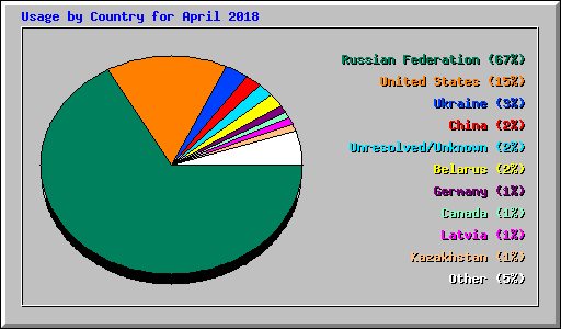 Usage by Country for April 2018