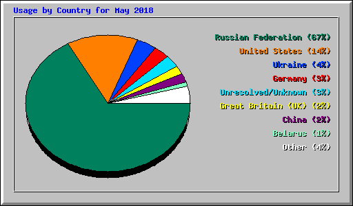 Usage by Country for May 2018