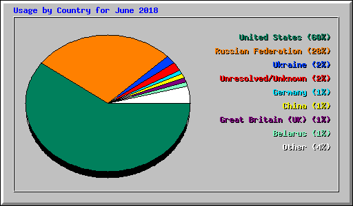 Usage by Country for June 2018