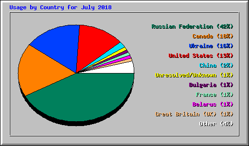 Usage by Country for July 2018