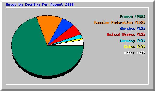 Usage by Country for August 2018
