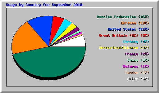 Usage by Country for September 2018
