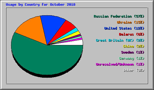 Usage by Country for October 2018