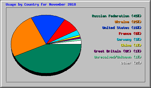 Usage by Country for November 2018