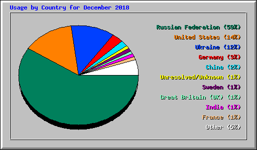 Usage by Country for December 2018