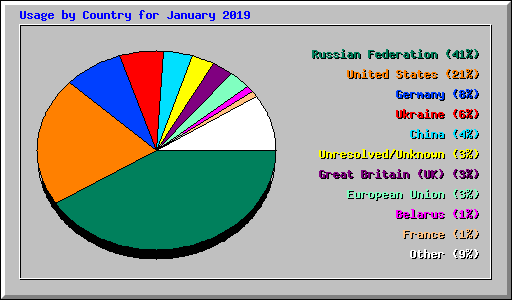Usage by Country for January 2019