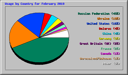 Usage by Country for February 2019