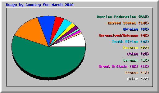 Usage by Country for March 2019