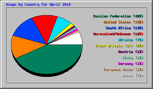 Usage by Country for April 2019