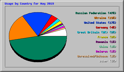 Usage by Country for May 2019