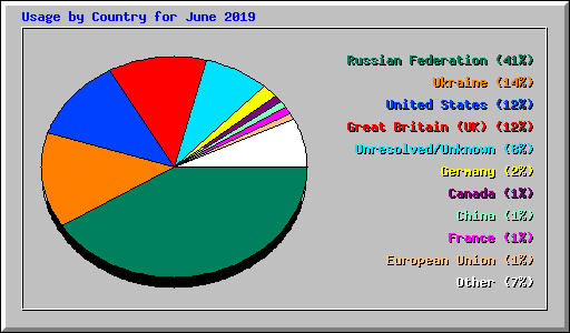 Usage by Country for June 2019