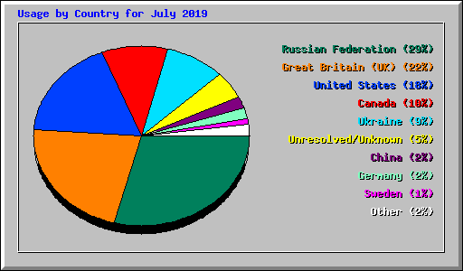 Usage by Country for July 2019