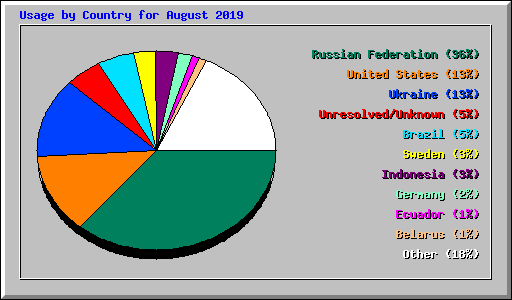 Usage by Country for August 2019