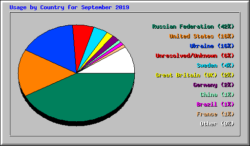 Usage by Country for September 2019