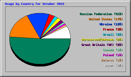 Usage by Country for October 2019