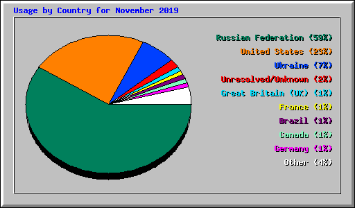 Usage by Country for November 2019