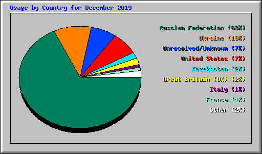 Usage by Country for December 2019