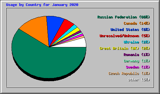 Usage by Country for January 2020
