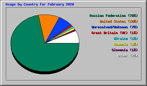 Usage by Country for February 2020